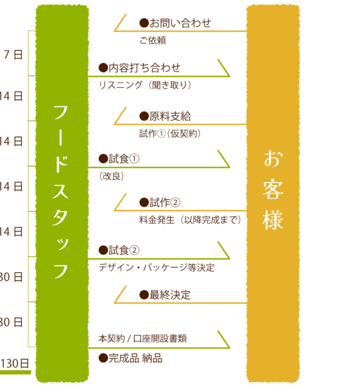 アイスクリーム開発の流れ